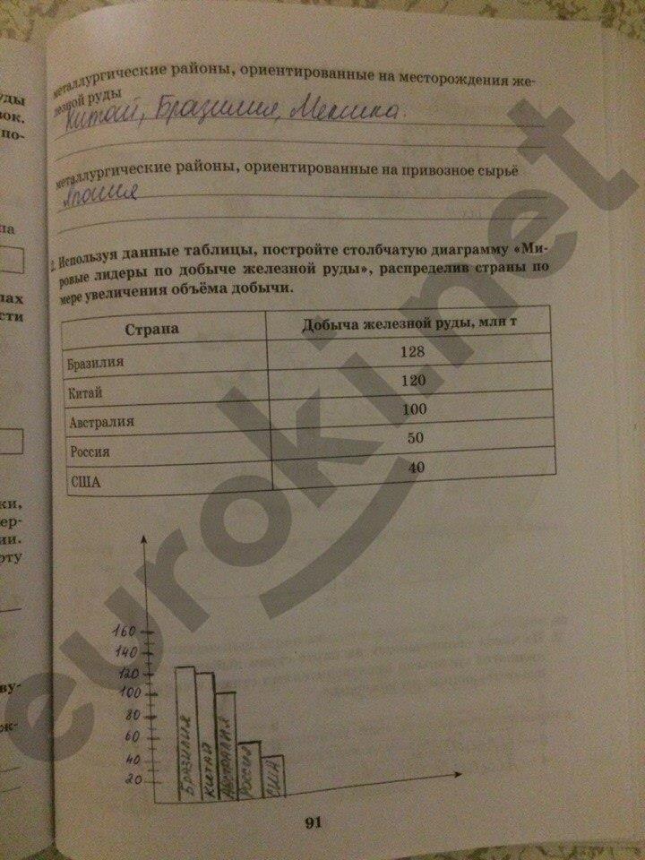 гдз 10 класс Рабочая тетрадь: часть 1, 2 страница 91 География Домогацких Е.М., Домогацких Е.Е.