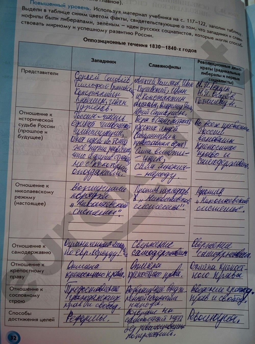 гдз 8 класс Рабочая тетрадь(История России) страница 32 История Данилов Д.Д., Давыдова С.М.