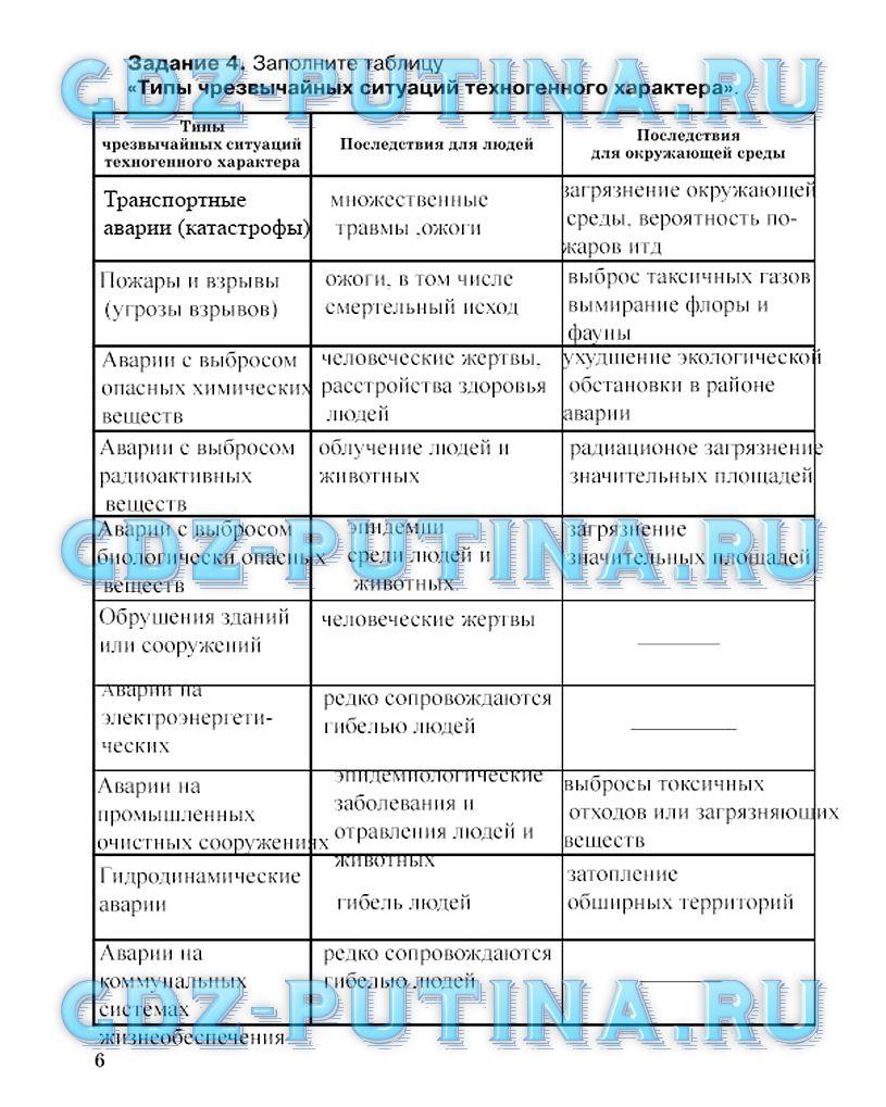 гдз 8 класс Рабочая тетрадь страница 2 ОБЖ Подолян Ю.П.