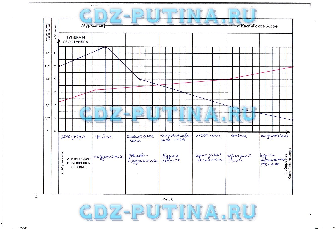гдз 8 класс Рабочая тетрадь География  страница 21 География Сиротин В.И., Курчина С.В.