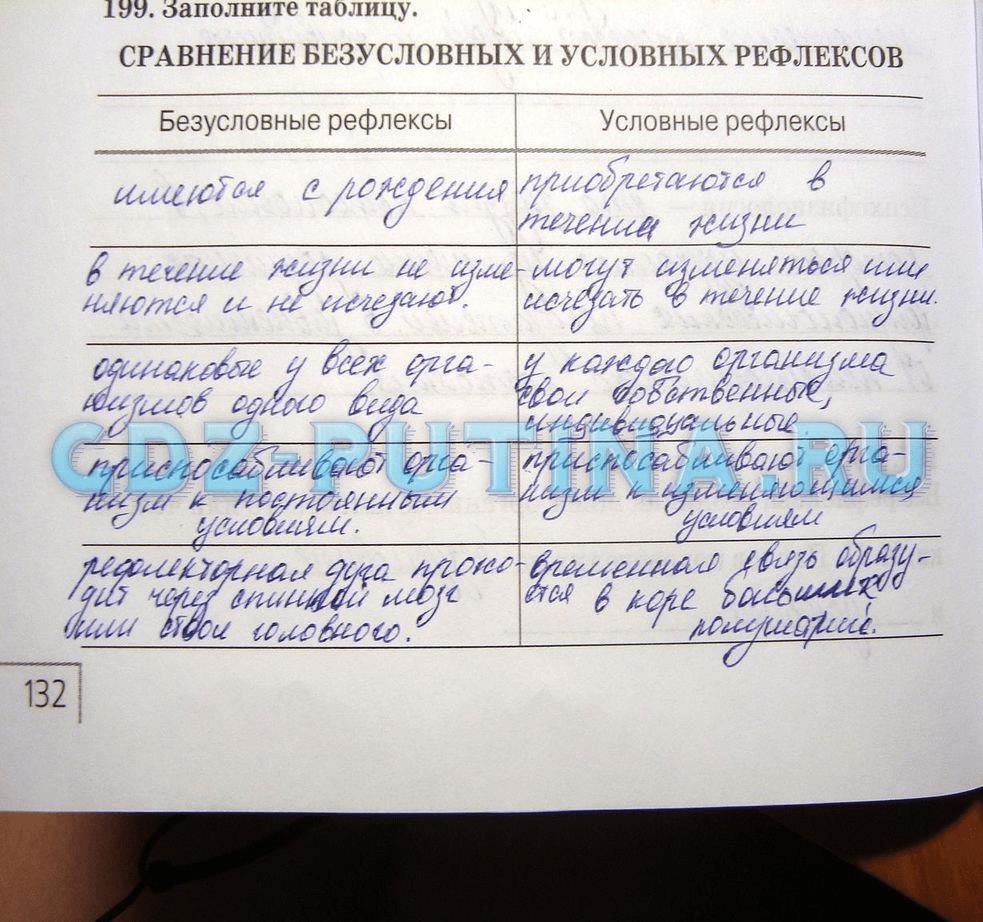 гдз 8 класс Рабочая тетрадь   задание 199 Биология Сонин Н.И., Агафонова И.Б.